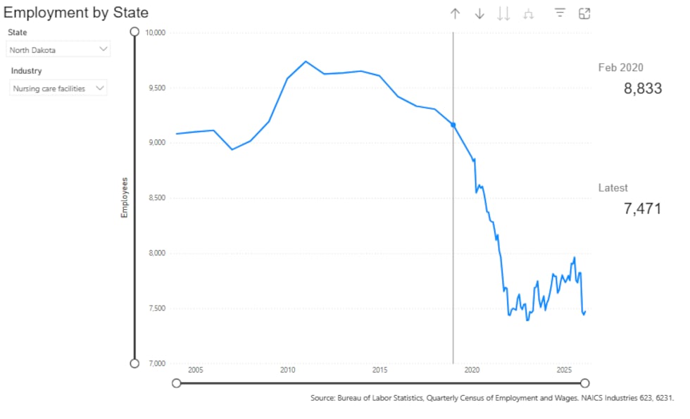 Percent change in health care sector employment since February 2020.